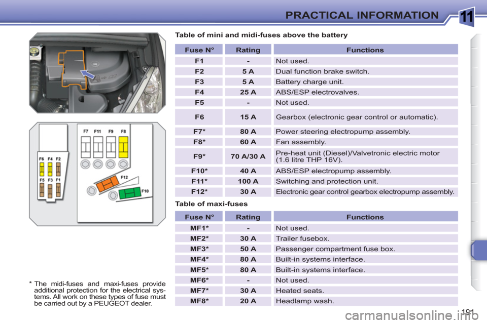 Peugeot 308 SW BL 2010.5  Owners Manual - RHD (UK, Australia) 1
191
PRACTICAL INFORMATION
   
Table of mini and midi-fuses above the battery 
   
Table of maxi-fuses    
 
Fuse N° 
 
   
 
Rating 
 
   
 
Functions 
 
 
   
 
F1 
 
   
 
- 
 
  Not used. 
   
 