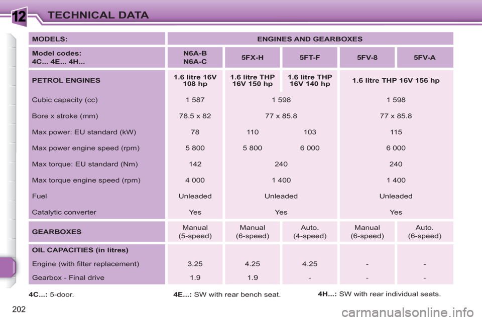 Peugeot 308 SW BL 2010.5  Owners Manual - RHD (UK, Australia) 1
202
TECHNICAL DATA
   
MODELS: 
   
 
ENGINES AND GEARBOXES 
 
 
   
Model codes:  
4C... 4E... 4H... 
    
 
N6A-B  
N6A-C 
 
    
 
5FX-H 
 
   
 
5FT-F 
 
   
 
5FV-8 
 
   
 
5FV-A 
 
 
   
PETR