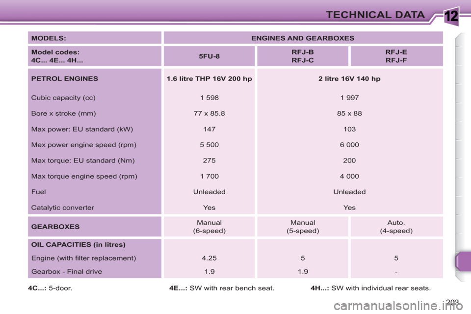 Peugeot 308 SW BL 2010.5 Owners Manual - RHD (UK. Australia) 1
203
TECHNICAL DATA
MODELS:
ENGINES AND GEARBOXES
Model codes:
4C... 4E... 4H...
5FU-8
RFJ-B
RFJ-C
RFJ-E
RFJ-F
PETROL ENGINES
1.6 Peugeot 308 SW BL 2010.5 Owners Manual - RHD (UK. Australia) 1
203
TECHNICAL DATA
MODELS:
ENGINES AND GEARBOXES
Model codes:
4C... 4E... 4H...
5FU-8
RFJ-B
RFJ-C
RFJ-E
RFJ-F
PETROL ENGINES
1.6