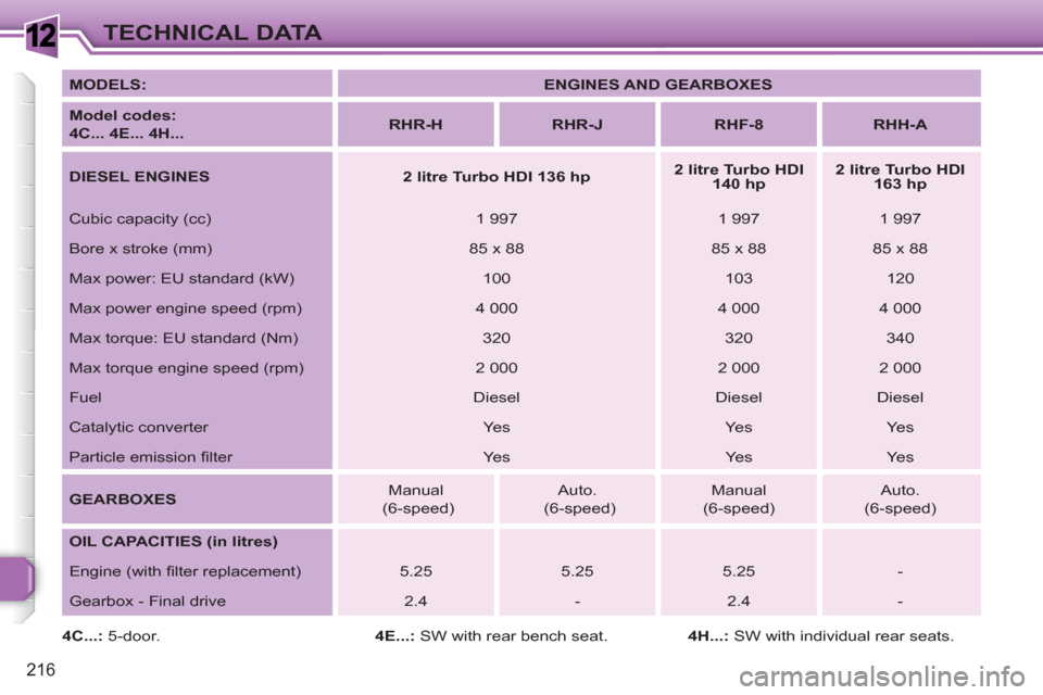 Peugeot 308 SW BL 2010.5  Owners Manual - RHD (UK, Australia) 1
216
TECHNICAL DATA
   
MODELS: 
   
 
ENGINES AND GEARBOXES 
 
 
   
Model codes:  
4C... 4E... 4H... 
    
 
RHR-H 
 
   
 
RHR-J 
 
   
 
RHF-8 
 
   
 
RHH-A 
 
 
   
DIESEL ENGINES 
   
 
2 litr