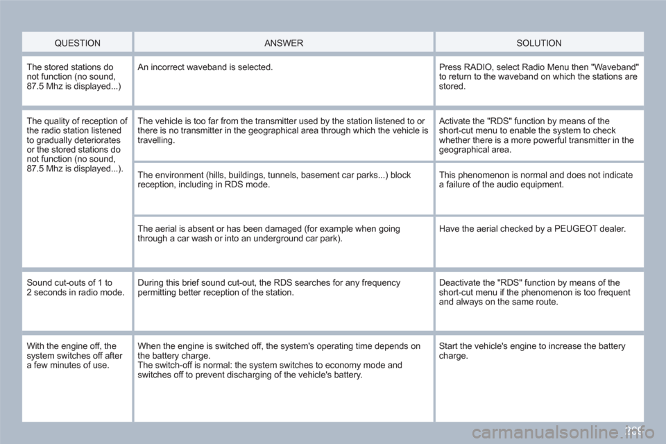 Peugeot 308 SW BL 2010.5   - RHD (UK, Australia) Owners Guide 269
  QUESTION    
ANSWER  SOLUTION 
 The stored stations do not function (no sound,87.5 Mhz is displayed...)
 An incorrect waveband is selected. 
Press RADIO, select Radio Menu then "Waveband" to ret