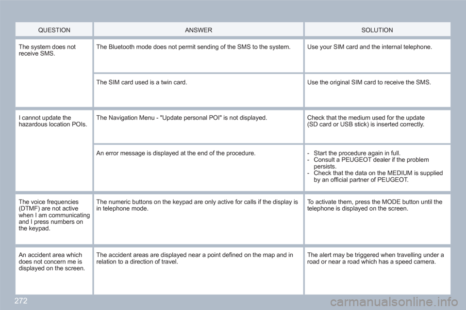 Peugeot 308 SW BL 2010.5  Owners Manual - RHD (UK, Australia) 272
   QUESTION   
 
ANSWER  
 SOLUTION 
 
The system does notreceive SMS. The Bluetooth mode does not permit sending of the SMS to the system.  
Use your SIM card and the internal telephone.
The SIM 