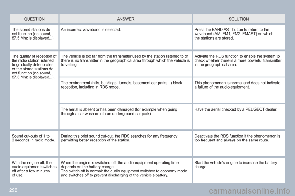 Peugeot 308 SW BL 2010.5   - RHD (UK, Australia) Owners Guide 298
   
 QUESTION  
  
 
 
ANSWER  SOLUTION  
 
The stored stations do not function (no sound,87.5 Mhz is displayed...)
 
An incorrect waveband is selected. 
Press the BAND AST button to return to the