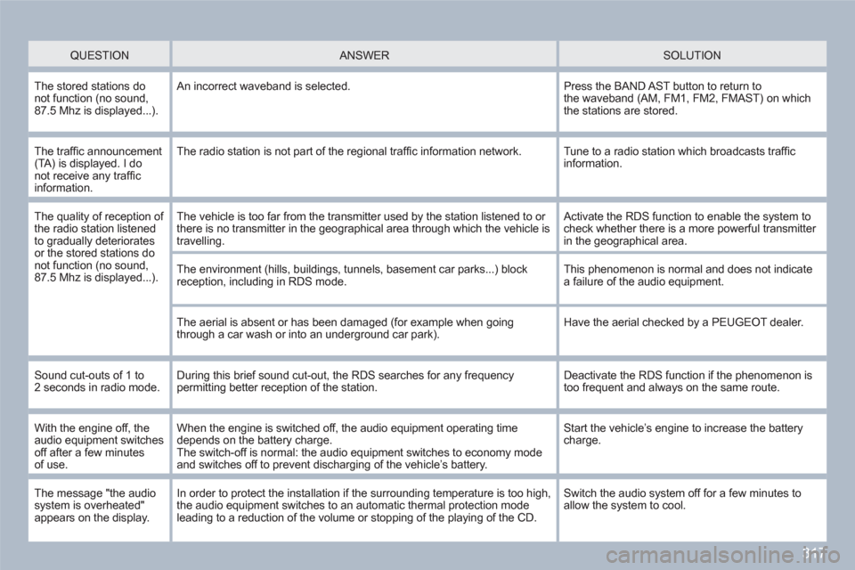 Peugeot 308 SW BL 2010.5  Owners Manual - RHD (UK. Australia) 317
   
 QUESTION  
  
 
 
ANSWER   
 
 SOLUTION  
 
The stored stations do not function (no sound,87.5 Mhz is displayed...). 
 
An incorrect waveband is selected. 
Press the BAND AST button to return