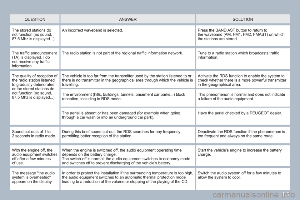 Peugeot 308 SW BL 2010.5   - RHD (UK, Australia) Owners Guide 317
   
 QUESTION  
  
 
 
ANSWER   
 
 SOLUTION  
 
The stored stations do not function (no sound,87.5 Mhz is displayed...). 
 
An incorrect waveband is selected. 
Press the BAND AST button to return