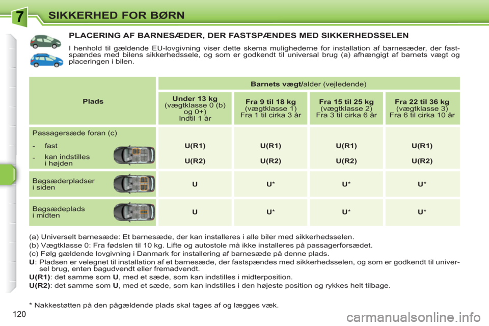 Peugeot 308 SW BL 2010.5 Instruktionsbog (in Danish) 120
SIKKERHED FOR BØRN
PLACERING AF BARNESÆDER, DER FASTSPÆNDES MED SIKKERHEDSSELEN
I henhold til gældende EU-lovgivning viser dette skema mulighederne for installation af barnesæder, der fast- Peugeot 308 SW BL 2010.5 Instruktionsbog (in Danish) 120
SIKKERHED FOR BØRN
PLACERING AF BARNESÆDER, DER FASTSPÆNDES MED SIKKERHEDSSELEN
I henhold til gældende EU-lovgivning viser dette skema mulighederne for installation af barnesæder, der fast-