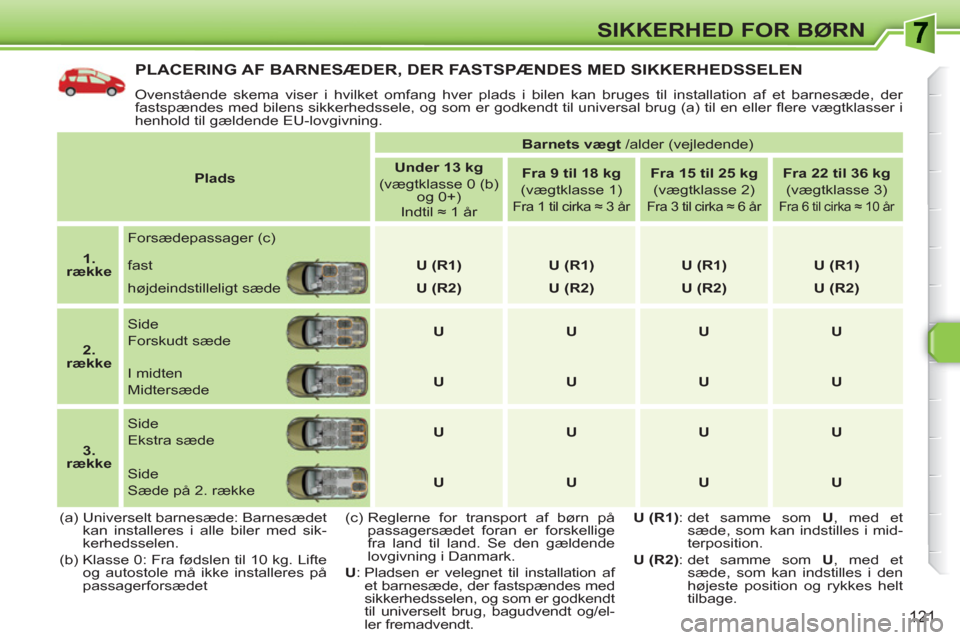Peugeot 308 SW BL 2010.5 Instruktionsbog (in Danish) 121
SIKKERHED FOR BØRN
PLACERING AF BARNESÆDER, DER FASTSPÆNDES MED SIKKERHEDSSELEN
Ovenstående skema viser i hvilket omfang hver plads i bilen kan bruges til installation af et barnesæde, der Peugeot 308 SW BL 2010.5 Instruktionsbog (in Danish) 121
SIKKERHED FOR BØRN
PLACERING AF BARNESÆDER, DER FASTSPÆNDES MED SIKKERHEDSSELEN
Ovenstående skema viser i hvilket omfang hver plads i bilen kan bruges til installation af et barnesæde, der