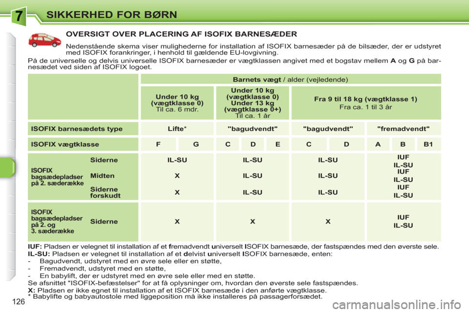Peugeot 308 SW BL 2010.5  Instruktionsbog (in Danish) 126
SIKKERHED FOR BØRN
OVERSIGT OVER PLACERING AF ISOFIX BARNESÆDER
  Nedenstående skema viser mulighederne for installation af ISOFIX barnesæder på de bilsæder, der er udstyret 
med ISOFIX fora