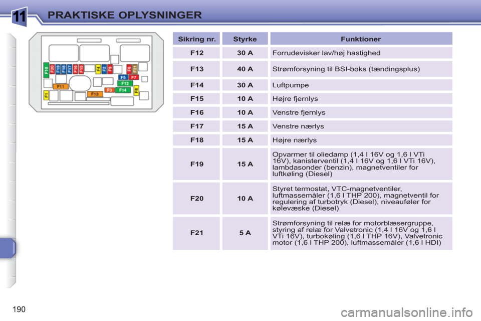 Peugeot 308 SW BL 2010.5  Instruktionsbog (in Danish) 1
190
PRAKTISKE OPLYSNINGER
   
 
Sikring nr. 
 
   
 
Styrke 
 
   
Funktioner 
 
   
 
F12 
 
   
 
30 A 
 
  Forrudevisker lav/høj hastighed 
   
 
F13 
 
   
 
40 A 
 
  Strømforsyning til BSI-b