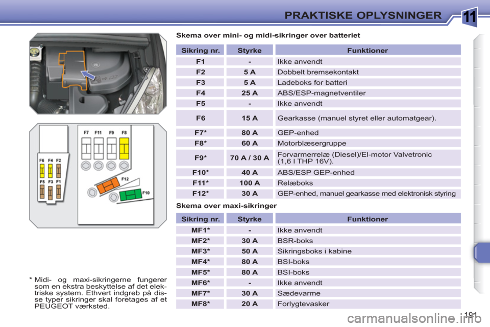 Peugeot 308 SW BL 2010.5  Instruktionsbog (in Danish) 1
191
PRAKTISKE OPLYSNINGER
   
Skema over mini- og midi-sikringer over batteriet 
   
Skema over maxi-sikringer    
 
Sikring nr. 
 
  
 
Styrke   
 
Funktioner 
 
   
 
F1 
 
   
 
- 
 
  Ikke anven