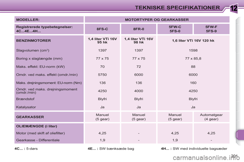 Peugeot 308 SW BL 2010.5 Instruktionsbog (in Danish) 1
201
TEKNISKE SPECIFIKATIONER
MODELLER:
MOTORTYPER OG GEARKASSER
Registrerede typebetegnelser:
4C...4E...4H...
8FS-C
8FR-0
5FW-C
5FS-0
Peugeot 308 SW BL 2010.5 Instruktionsbog (in Danish) 1
201
TEKNISKE SPECIFIKATIONER
MODELLER:
MOTORTYPER OG GEARKASSER
Registrerede typebetegnelser:
4C...4E...4H...
8FS-C
8FR-0
5FW-C
5FS-0