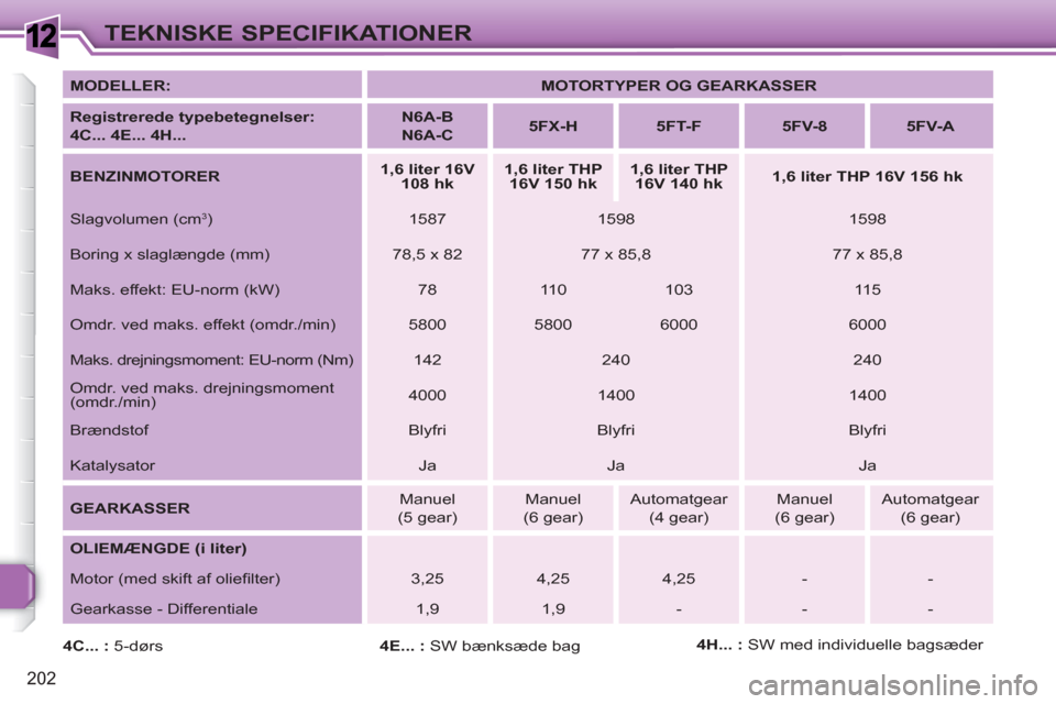 Peugeot 308 SW BL 2010.5 Instruktionsbog (in Danish) 1
202
TEKNISKE SPECIFIKATIONER
MODELLER:
MOTORTYPER OG GEARKASSER
Registrerede typebetegnelser:
4C... 4E... 4H...
N6A-B
N6A-C
5FX-H
5FT-F
5F Peugeot 308 SW BL 2010.5 Instruktionsbog (in Danish) 1
202
TEKNISKE SPECIFIKATIONER
MODELLER:
MOTORTYPER OG GEARKASSER
Registrerede typebetegnelser:
4C... 4E... 4H...
N6A-B
N6A-C
5FX-H
5FT-F
5F