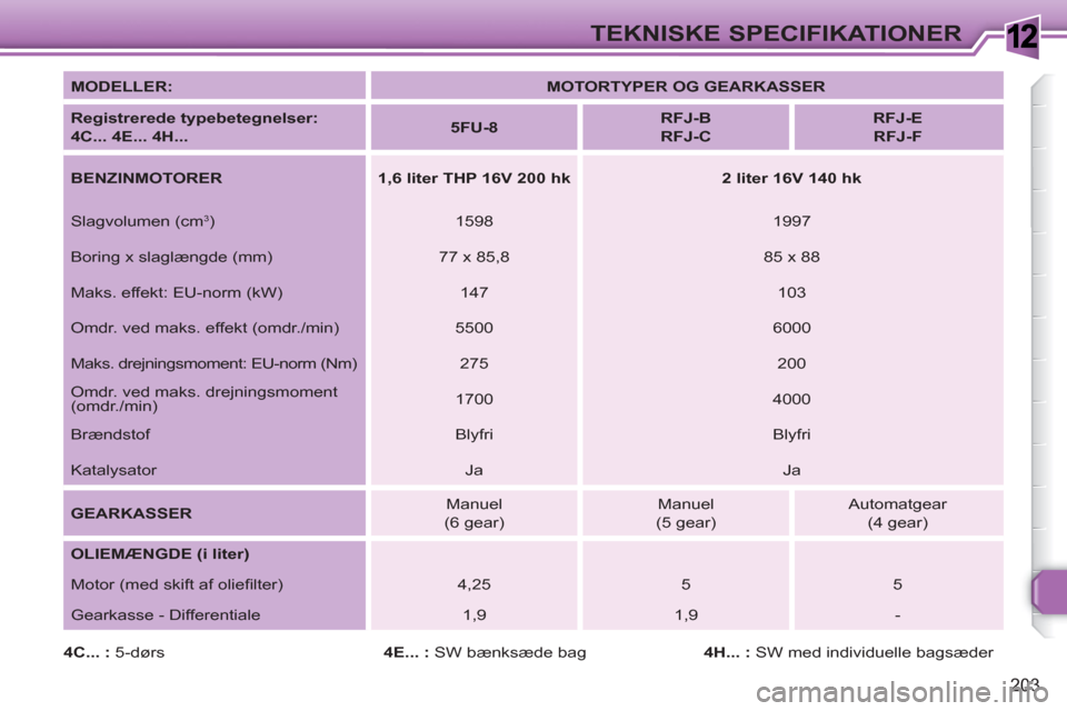 Peugeot 308 SW BL 2010.5 Instruktionsbog (in Danish) 1
203
TEKNISKE SPECIFIKATIONER
MODELLER:
MOTORTYPER OG GEARKASSER
Registrerede typebetegnelser:
4C... 4E... 4H...
5FU-8
RFJ-B
RFJ-C
RFJ-E
RFJ-F
Peugeot 308 SW BL 2010.5 Instruktionsbog (in Danish) 1
203
TEKNISKE SPECIFIKATIONER
MODELLER:
MOTORTYPER OG GEARKASSER
Registrerede typebetegnelser:
4C... 4E... 4H...
5FU-8
RFJ-B
RFJ-C
RFJ-E
RFJ-F