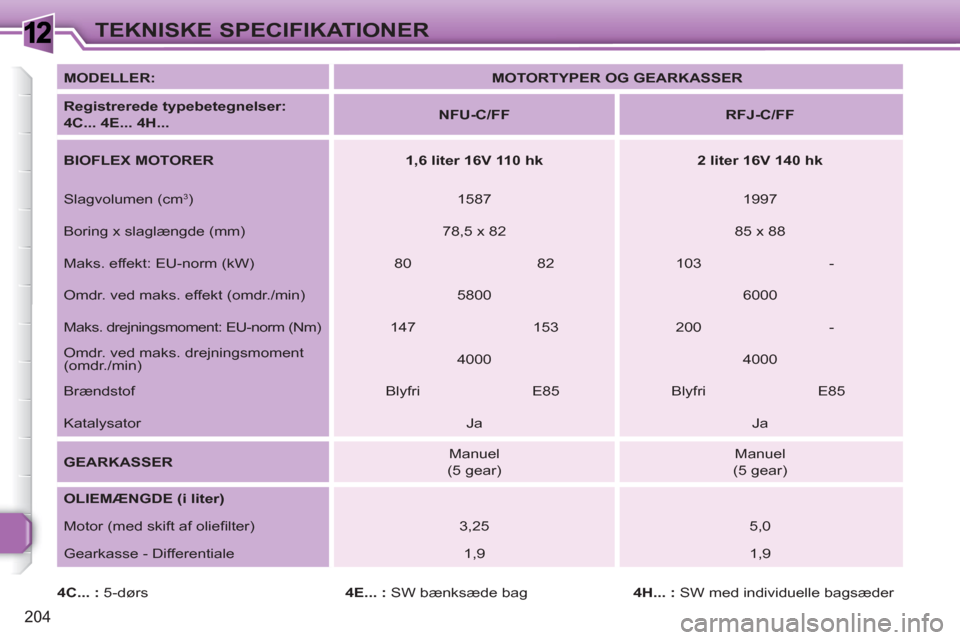 Peugeot 308 SW BL 2010.5 Instruktionsbog (in Danish) 1
204
TEKNISKE SPECIFIKATIONER
MODELLER:
MOTORTYPER OG GEARKASSER
Registrerede typebetegnelser:
4C... 4E... 4H...
NFU-C/FF
RFJ-C/FF
BIOFLEX MOTORER
Peugeot 308 SW BL 2010.5 Instruktionsbog (in Danish) 1
204
TEKNISKE SPECIFIKATIONER
MODELLER:
MOTORTYPER OG GEARKASSER
Registrerede typebetegnelser:
4C... 4E... 4H...
NFU-C/FF
RFJ-C/FF
BIOFLEX MOTORER