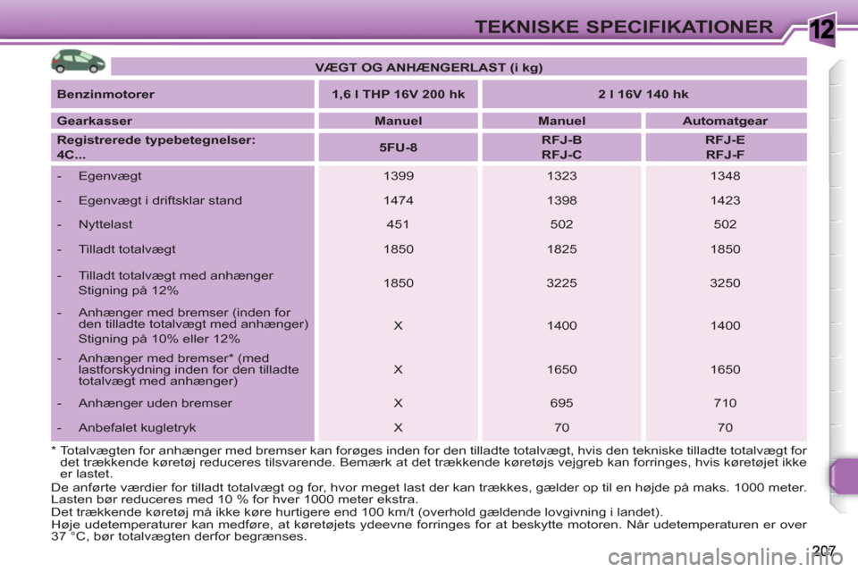 Peugeot 308 SW BL 2010.5 Instruktionsbog (in Danish) 1TEKNISKE SPECIFIKATIONER
VÆGT OG ANHÆNGERLAST (i kg)
Benzinmotorer
1,6 l THP 16V 200 hk
2 l 16V 140 hk
Gearkasser
Manuel
Manuel
Auto Peugeot 308 SW BL 2010.5 Instruktionsbog (in Danish) 1TEKNISKE SPECIFIKATIONER
VÆGT OG ANHÆNGERLAST (i kg)
Benzinmotorer
1,6 l THP 16V 200 hk
2 l 16V 140 hk
Gearkasser
Manuel
Manuel
Auto