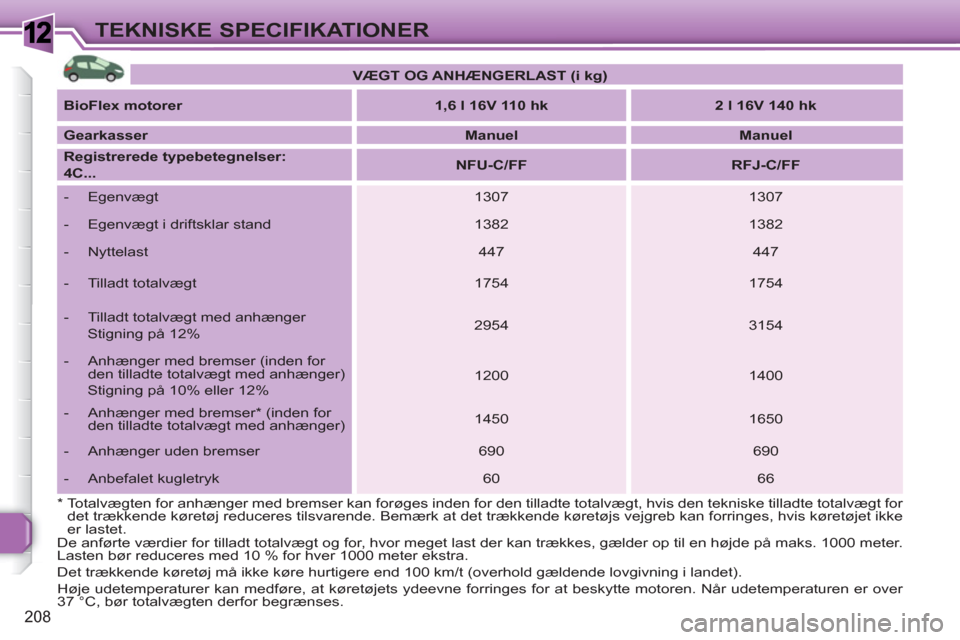 Peugeot 308 SW BL 2010.5 Instruktionsbog (in Danish) 1
208
TEKNISKE SPECIFIKATIONER
* Totalvægten for anhænger med bremser kan forøges inden for den tilladte totalvægt, hvis den tekniske tilladte totalvægt for
det trækkende køretøj reducer Peugeot 308 SW BL 2010.5 Instruktionsbog (in Danish) 1
208
TEKNISKE SPECIFIKATIONER
* Totalvægten for anhænger med bremser kan forøges inden for den tilladte totalvægt, hvis den tekniske tilladte totalvægt for
det trækkende køretøj reducer