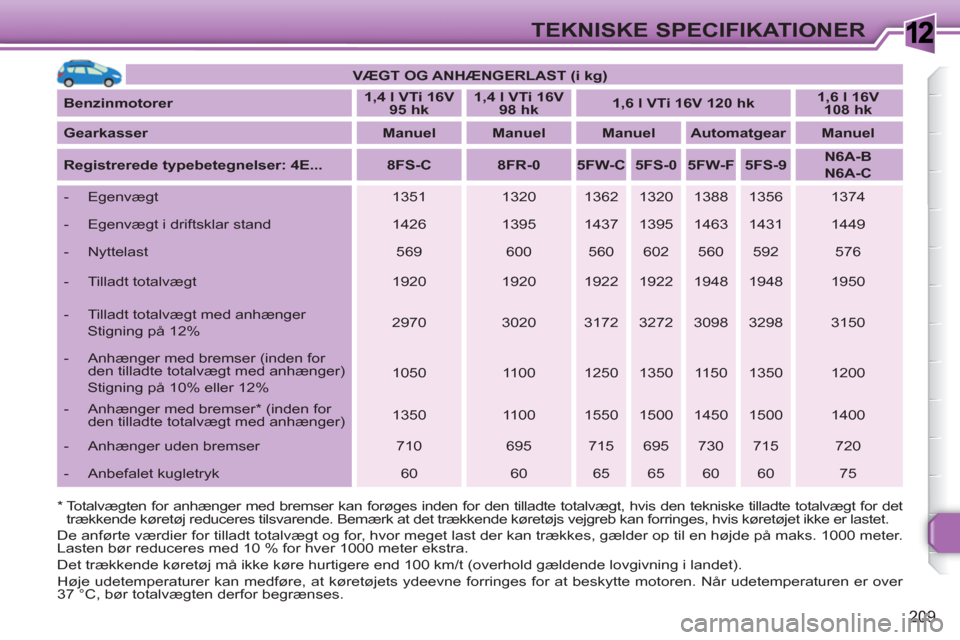 Peugeot 308 SW BL 2010.5 Instruktionsbog (in Danish) 1
209
TEKNISKE SPECIFIKATIONER
VÆGT OG ANHÆNGERLAST (i kg)
Benzinmotorer
1,4 l VTi 16V
95 hk
1,4 l VTi 16V
98 hk
1,6 l VTi 16V 120 hk
1,6 l 16V Peugeot 308 SW BL 2010.5 Instruktionsbog (in Danish) 1
209
TEKNISKE SPECIFIKATIONER
VÆGT OG ANHÆNGERLAST (i kg)
Benzinmotorer
1,4 l VTi 16V
95 hk
1,4 l VTi 16V
98 hk
1,6 l VTi 16V 120 hk
1,6 l 16V