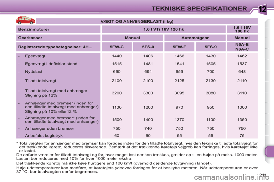 Peugeot 308 SW BL 2010.5 Instruktionsbog (in Danish) 1
211
TEKNISKE SPECIFIKATIONER
VÆGT OG ANHÆNGERLAST (i kg)
Benzinmotorer
1,6 l VTi 16V 120 hk
1,6 l 16V
108 hk
Gearkasser
Manuel
Automatgear Peugeot 308 SW BL 2010.5 Instruktionsbog (in Danish) 1
211
TEKNISKE SPECIFIKATIONER
VÆGT OG ANHÆNGERLAST (i kg)
Benzinmotorer
1,6 l VTi 16V 120 hk
1,6 l 16V
108 hk
Gearkasser
Manuel
Automatgear