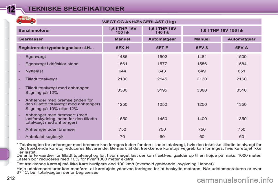 Peugeot 308 SW BL 2010.5 Instruktionsbog (in Danish) 1
212
TEKNISKE SPECIFIKATIONER
De anførte værdier for tilladt totalvægt og for, hvor meget last der kan trækkes, gælder op til en højde på maks. 1000 meter.
Lasten bør reduceres med 10% for Peugeot 308 SW BL 2010.5 Instruktionsbog (in Danish) 1
212
TEKNISKE SPECIFIKATIONER
De anførte værdier for tilladt totalvægt og for, hvor meget last der kan trækkes, gælder op til en højde på maks. 1000 meter.
Lasten bør reduceres med 10% for