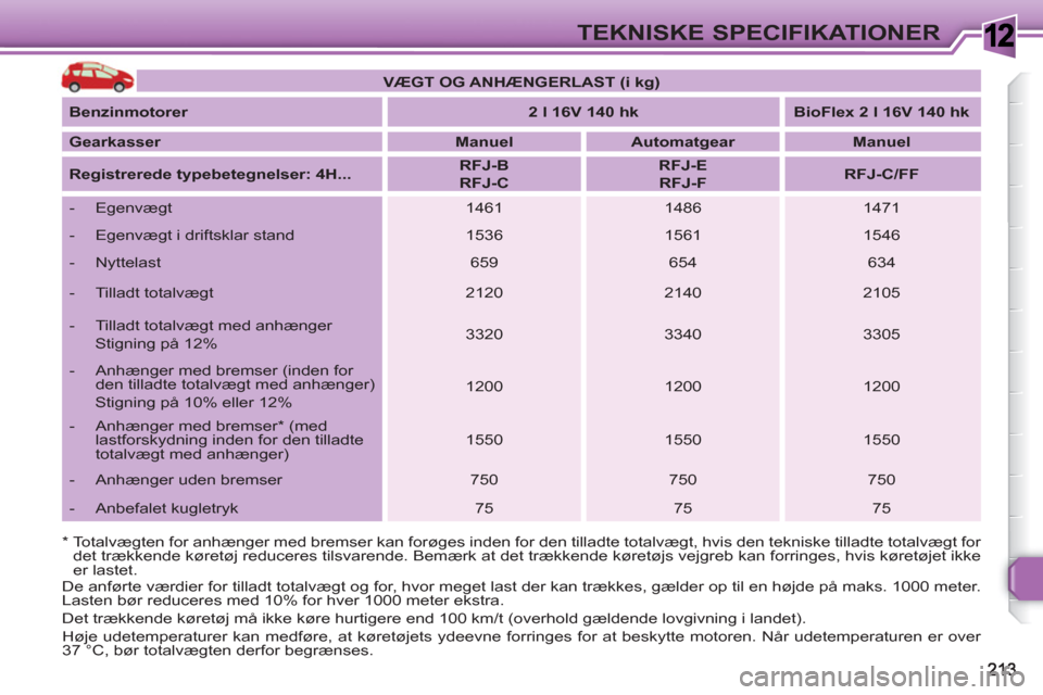Peugeot 308 SW BL 2010.5 Instruktionsbog (in Danish) 1TEKNISKE SPECIFIKATIONER
* Totalvægten for anhænger med bremser kan forøges inden for den tilladte totalvægt, hvis den tekniske tilladte totalvægt for
det trækkende køretøj reduceres ti Peugeot 308 SW BL 2010.5 Instruktionsbog (in Danish) 1TEKNISKE SPECIFIKATIONER
* Totalvægten for anhænger med bremser kan forøges inden for den tilladte totalvægt, hvis den tekniske tilladte totalvægt for
det trækkende køretøj reduceres ti