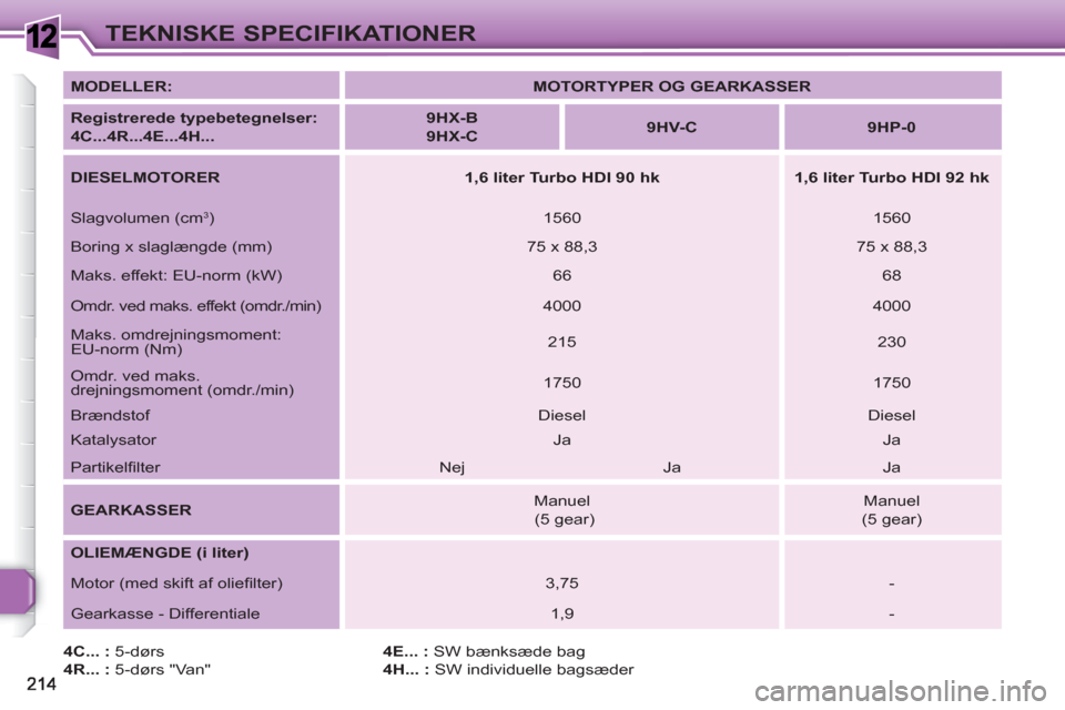 Peugeot 308 SW BL 2010.5 Instruktionsbog (in Danish) 1TEKNISKE SPECIFIKATIONER
4C... :
5-dørs
4R... :
5-dørs "Van"
4E... :
SW bænksæde bag
4H... :
SW individuelle bagsæder
MODELLER:
MOTORTYPER OG GEARKASSER
Peugeot 308 SW BL 2010.5 Instruktionsbog (in Danish) 1TEKNISKE SPECIFIKATIONER
4C... :
5-dørs
4R... :
5-dørs "Van"
4E... :
SW bænksæde bag
4H... :
SW individuelle bagsæder
MODELLER:
MOTORTYPER OG GEARKASSER