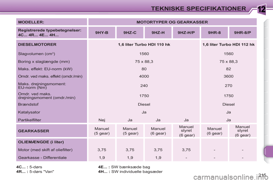 Peugeot 308 SW BL 2010.5 Instruktionsbog (in Danish) 1
215
TEKNISKE SPECIFIKATIONER
MODELLER:
MOTORTYPER OG GEARKASSER
Registrerede typebetegnelser:
4C... 4R... 4E... 4H...
9HY-B
9HZ-C
9HZ-H
9HZ-H Peugeot 308 SW BL 2010.5 Instruktionsbog (in Danish) 1
215
TEKNISKE SPECIFIKATIONER
MODELLER:
MOTORTYPER OG GEARKASSER
Registrerede typebetegnelser:
4C... 4R... 4E... 4H...
9HY-B
9HZ-C
9HZ-H
9HZ-H