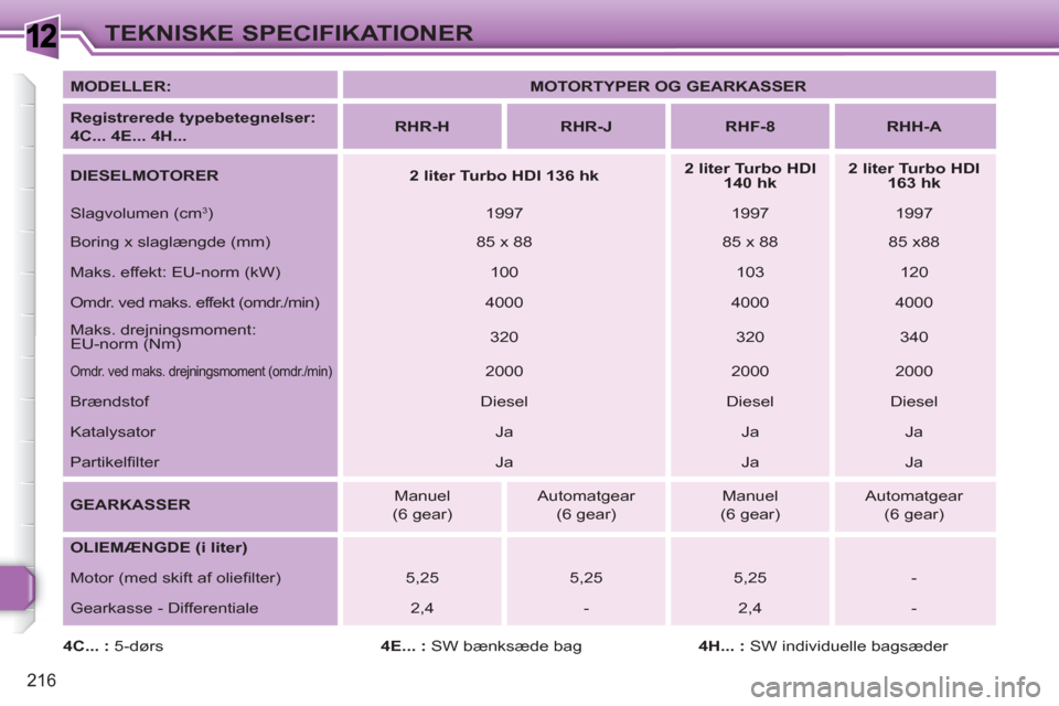 Peugeot 308 SW BL 2010.5 Instruktionsbog (in Danish) 1
216
TEKNISKE SPECIFIKATIONER
MODELLER:
MOTORTYPER OG GEARKASSER
Registrerede typebetegnelser:
4C... 4E... 4H...
RHR-H
RHR-J
RHF-8
RHH-A
Peugeot 308 SW BL 2010.5 Instruktionsbog (in Danish) 1
216
TEKNISKE SPECIFIKATIONER
MODELLER:
MOTORTYPER OG GEARKASSER
Registrerede typebetegnelser:
4C... 4E... 4H...
RHR-H
RHR-J
RHF-8
RHH-A