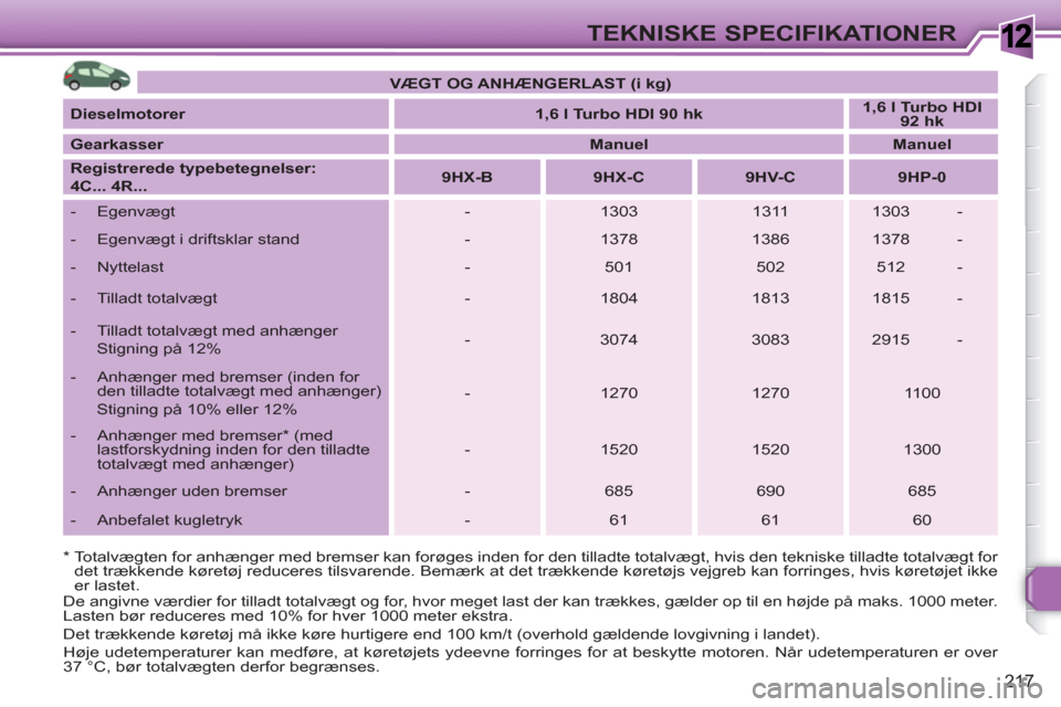 Peugeot 308 SW BL 2010.5 Instruktionsbog (in Danish) 1
217
TEKNISKE SPECIFIKATIONER
*
Totalvægten for anhænger med bremser kan forøges inden for den tilladte totalvægt, hvis den tekniske tilladte totalvægt for
det trækkende køretøj redu Peugeot 308 SW BL 2010.5 Instruktionsbog (in Danish) 1
217
TEKNISKE SPECIFIKATIONER
*
Totalvægten for anhænger med bremser kan forøges inden for den tilladte totalvægt, hvis den tekniske tilladte totalvægt for
det trækkende køretøj redu
