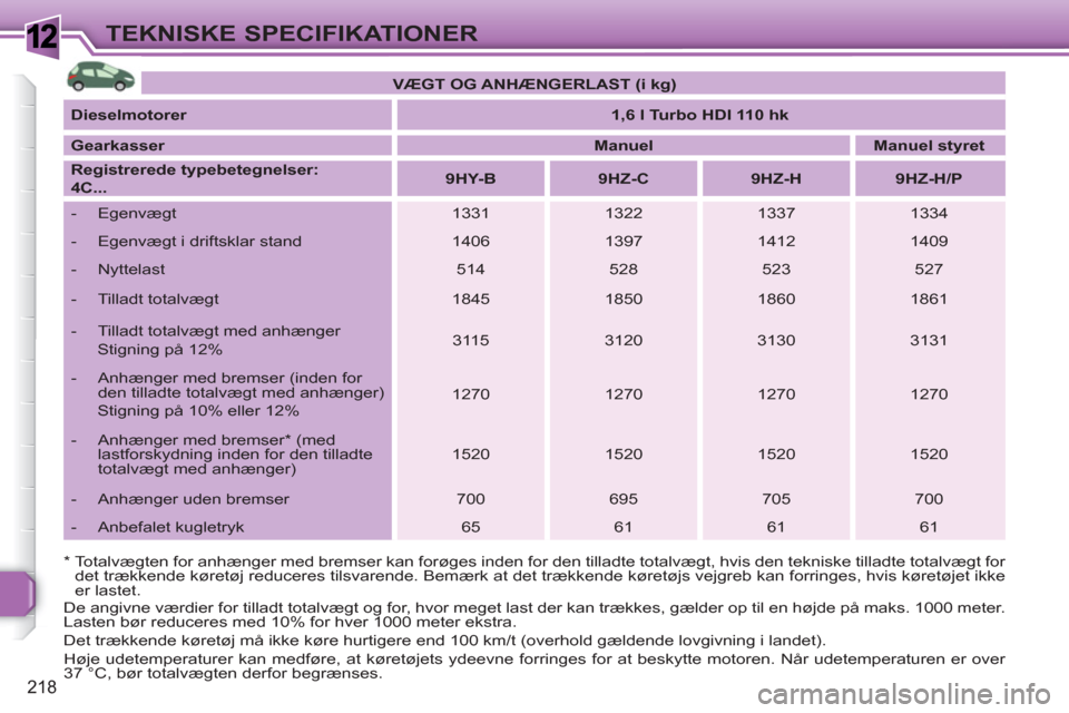 Peugeot 308 SW BL 2010.5 Instruktionsbog (in Danish) 1
218
TEKNISKE SPECIFIKATIONER
* Totalvægten for anhænger med bremser kan forøges inden for den tilladte totalvægt, hvis den tekniske tilladte totalvægt for
det trækkende køretøj reducer Peugeot 308 SW BL 2010.5 Instruktionsbog (in Danish) 1
218
TEKNISKE SPECIFIKATIONER
* Totalvægten for anhænger med bremser kan forøges inden for den tilladte totalvægt, hvis den tekniske tilladte totalvægt for
det trækkende køretøj reducer