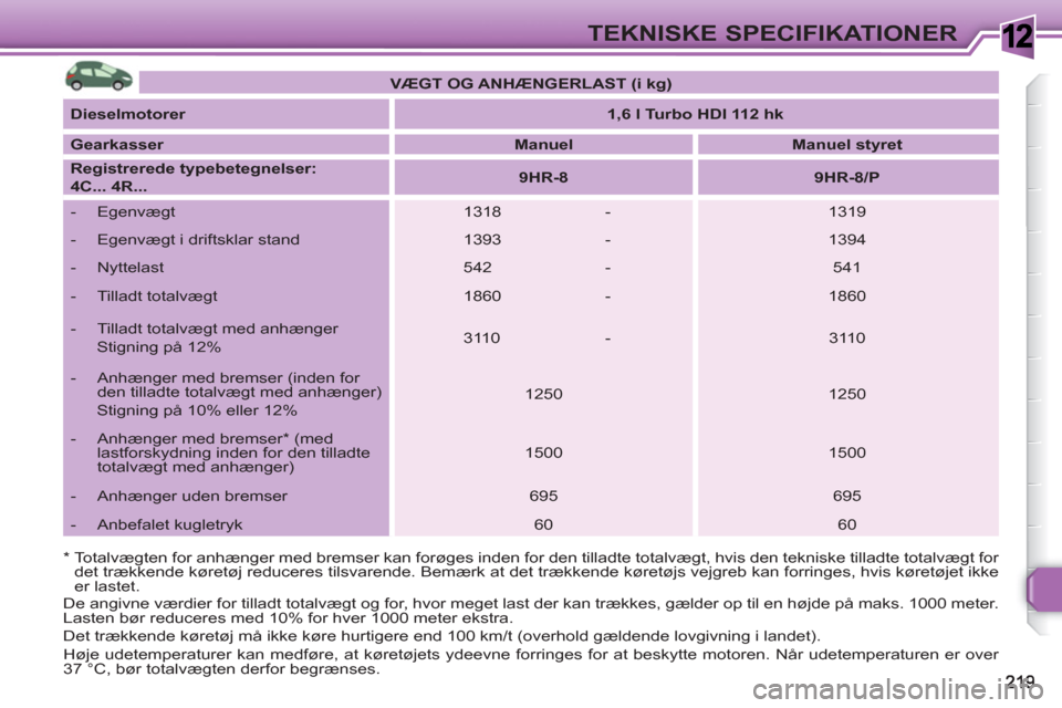 Peugeot 308 SW BL 2010.5 Instruktionsbog (in Danish) 1TEKNISKE SPECIFIKATIONER
* Totalvægten for anhænger med bremser kan forøges inden for den tilladte totalvægt, hvis den tekniske tilladte totalvægt for
det trækkende køretøj reduceres ti Peugeot 308 SW BL 2010.5 Instruktionsbog (in Danish) 1TEKNISKE SPECIFIKATIONER
* Totalvægten for anhænger med bremser kan forøges inden for den tilladte totalvægt, hvis den tekniske tilladte totalvægt for
det trækkende køretøj reduceres ti