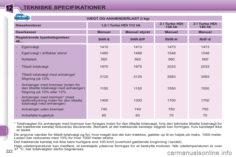 Peugeot 308 SW BL 2010.5 Instruktionsbog (in Danish) 1
222
TEKNISKE SPECIFIKATIONER
* Totalvægten for anhænger med bremser kan forøges inden for den tilladte totalvægt, hvis den tekniske tilladte totalvægt for
det trækkende køretøj reducer Peugeot 308 SW BL 2010.5 Instruktionsbog (in Danish) 1
222
TEKNISKE SPECIFIKATIONER
* Totalvægten for anhænger med bremser kan forøges inden for den tilladte totalvægt, hvis den tekniske tilladte totalvægt for
det trækkende køretøj reducer