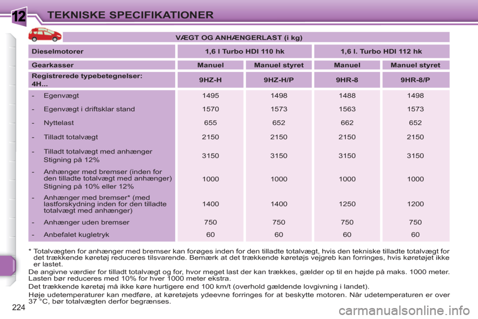 Peugeot 308 SW BL 2010.5 Instruktionsbog (in Danish) 1
224
TEKNISKE SPECIFIKATIONER
* Totalvægten for anhænger med bremser kan forøges inden for den tilladte totalvægt, hvis den tekniske tilladte totalvægt for
det trækkende køretøj reducer Peugeot 308 SW BL 2010.5 Instruktionsbog (in Danish) 1
224
TEKNISKE SPECIFIKATIONER
* Totalvægten for anhænger med bremser kan forøges inden for den tilladte totalvægt, hvis den tekniske tilladte totalvægt for
det trækkende køretøj reducer