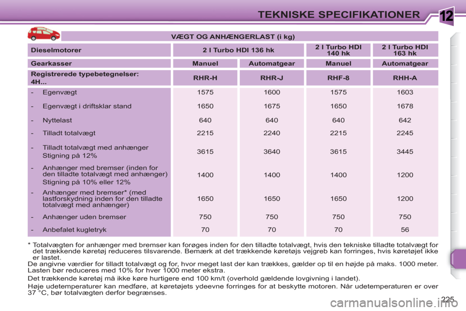 Peugeot 308 SW BL 2010.5 Instruktionsbog (in Danish) 1
225
TEKNISKE SPECIFIKATIONER
* Totalvægten for anhænger med bremser kan forøges inden for den tilladte totalvægt, hvis den tekniske tilladte totalvægt for
det trækkende køretøj reducer Peugeot 308 SW BL 2010.5 Instruktionsbog (in Danish) 1
225
TEKNISKE SPECIFIKATIONER
* Totalvægten for anhænger med bremser kan forøges inden for den tilladte totalvægt, hvis den tekniske tilladte totalvægt for
det trækkende køretøj reducer