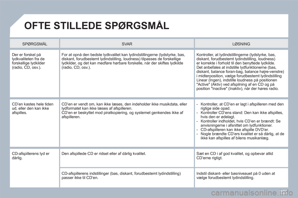 Peugeot 308 SW BL 2010.5 Instruktionsbog (in Danish) 297
OFTE STILLEDE SPØRGSMÅL
SPØRGSMÅL SVA R LØSNING
Der er forskel pålydkvaliteten fra de forskellige lydkilder (radio, CD, osv.).
For at opnå den bedste lydkvalitet kan lydindst Peugeot 308 SW BL 2010.5 Instruktionsbog (in Danish) 297
OFTE STILLEDE SPØRGSMÅL
SPØRGSMÅL SVA R LØSNING
Der er forskel pålydkvaliteten fra de forskellige lydkilder (radio, CD, osv.).
For at opnå den bedste lydkvalitet kan lydindst
