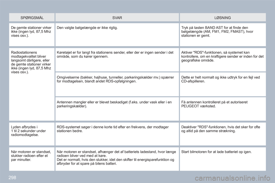 Peugeot 308 SW BL 2010.5 Instruktionsbog (in Danish) 298
SPØRGSMÅL SVA R LØSNING
De gemte stationer virker ikke (ingen lyd, 87,5 Mhz vises osv.).
Den valgte bølgelængde er ikke rigtig.
Tryk på tasten BAND AST for at fi nde denbølg Peugeot 308 SW BL 2010.5 Instruktionsbog (in Danish) 298
SPØRGSMÅL SVA R LØSNING
De gemte stationer virker ikke (ingen lyd, 87,5 Mhz vises osv.).
Den valgte bølgelængde er ikke rigtig.
Tryk på tasten BAND AST for at fi nde denbølg