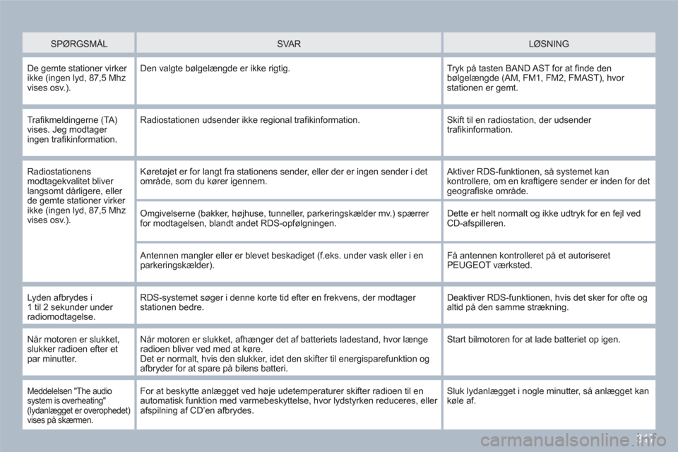 Peugeot 308 SW BL 2010.5 Instruktionsbog (in Danish) 317
SPØRGSMÅL SVA R LØSNING
De gemte stationer virker ikke (ingen lyd, 87,5 Mhz vises osv.).
Den valgte bølgelængde er ikke rigtig.
Tryk på tasten BAND AST for at fi nde denbølg Peugeot 308 SW BL 2010.5 Instruktionsbog (in Danish) 317
SPØRGSMÅL SVA R LØSNING
De gemte stationer virker ikke (ingen lyd, 87,5 Mhz vises osv.).
Den valgte bølgelængde er ikke rigtig.
Tryk på tasten BAND AST for at fi nde denbølg