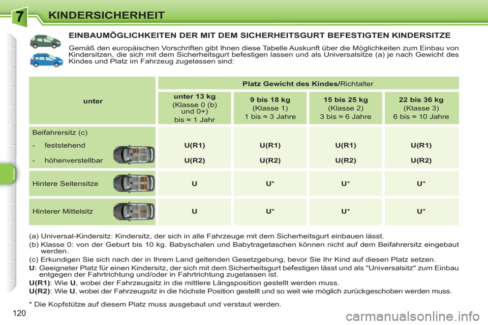 Peugeot 308 SW BL 2010.5  Betriebsanleitung (in German) 120
KINDERSICHERHEIT
EINBAUMÖGLICHKEITEN DER MIT DEM SICHERHEITSGURT BEFESTIGTEN KINDERSITZE
  Gemäß den europäischen Vorschriften gibt Ihnen diese Tabelle Auskunft über die Möglichkeiten zum Ei