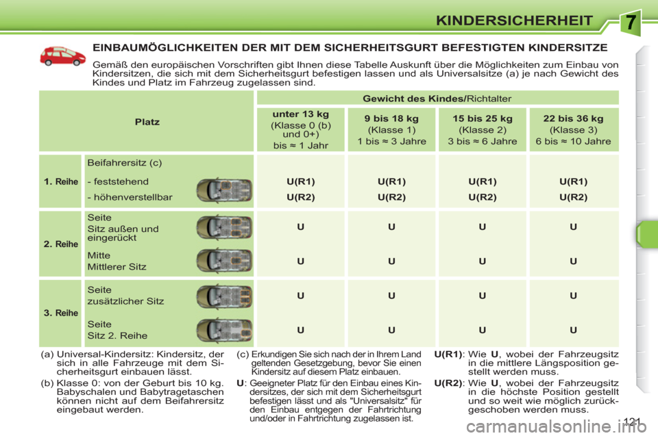 Peugeot 308 SW BL 2010.5  Betriebsanleitung (in German) 121
KINDERSICHERHEIT
EINBAUMÖGLICHKEITEN DER MIT DEM SICHERHEITSGURT BEFESTIGTEN KINDERSITZE
  Gemäß den europäischen Vorschriften gibt Ihnen diese Tabelle Auskunft über die Möglichkeiten zum Ei