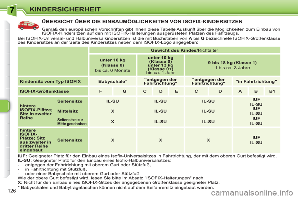 Peugeot 308 SW BL 2010.5  Betriebsanleitung (in German) 126
KINDERSICHERHEIT
ÜBERSICHT ÜBER DIE EINBAUMÖGLICHKEITEN VON ISOFIX-KINDERSITZEN
  Gemäß den europäischen Vorschriften gibt Ihnen diese Tabelle Auskunft über die Möglichkeiten zum Einbau vo