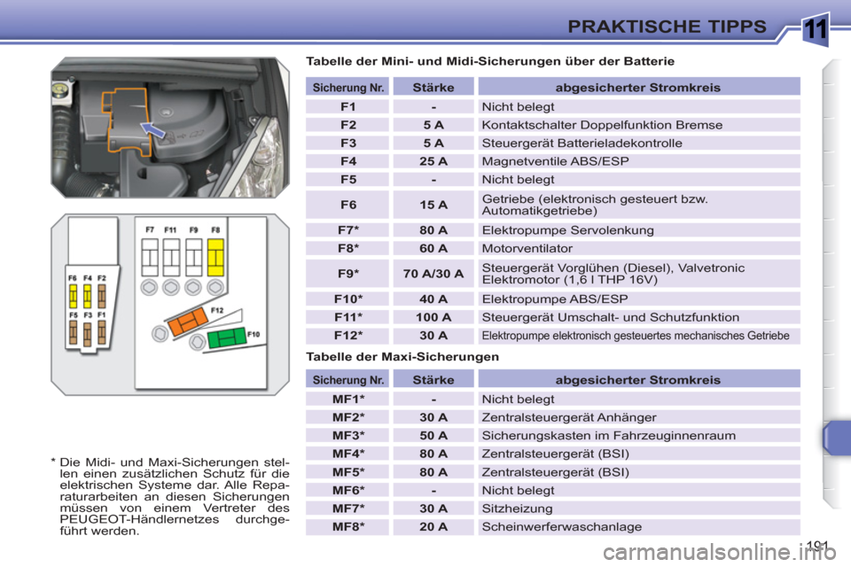 Peugeot 308 SW BL 2010.5  Betriebsanleitung (in German) 1
191
PRAKTISCHE TIPPS
   
Tabelle der Mini- und Midi-Sicherungen über der Batterie 
   
Tabelle der Maxi-Sicherungen 
 
 
 
Sicherung Nr. 
 
  
 
 
Stärke 
 
   
abgesicherter Stromkreis 
 
   
 
F