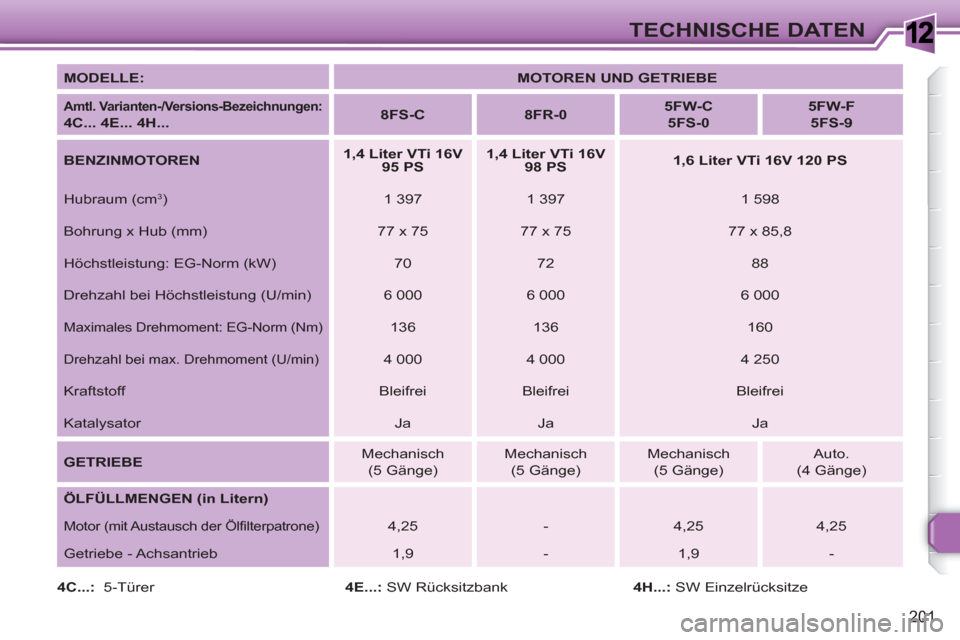 Peugeot 308 SW BL 2010.5  Betriebsanleitung (in German) 1
201
TECHNISCHE DATEN
   
MODELLE: 
   
 
MOTOREN UND GETRIEBE 
 
 
 
 
Amtl. Varianten-/Versions-Bezeichnungen 
 
:  
4C... 4E... 4H... 
    
 
8FS-C 
 
   
 
8FR-0 
 
    
 
5FW-C 
 
 
  5FS-0 
 
 
