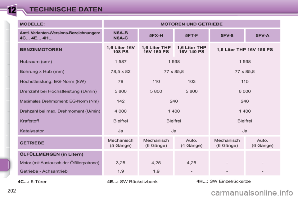 Peugeot 308 SW BL 2010.5  Betriebsanleitung (in German) 1
202
TECHNISCHE DATEN
   
MODELLE: 
   
 
MOTOREN UND GETRIEBE 
 
 
 
 
Amtl. Varianten-/Versions-Bezeichnungen 
 
:  
4C... 4E... 4H... 
    
 
N6A-B  
N6A-C 
 
    
 
5FX-H 
 
   
 
5FT-F 
 
   
 
