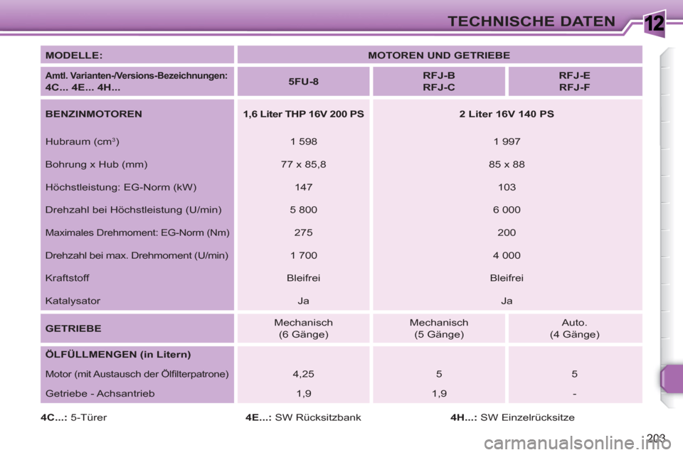 Peugeot 308 SW BL 2010.5  Betriebsanleitung (in German) 1
203
TECHNISCHE DATEN
   
MODELLE: 
   
 
MOTOREN UND GETRIEBE 
 
 
 
 
Amtl. Varianten-/Versions-Bezeichnungen 
 
:  
4C... 4E... 4H... 
    
 
5FU-8 
 
    
 
RFJ-B  
RFJ-C 
 
    
 
RFJ-E  
RFJ-F 