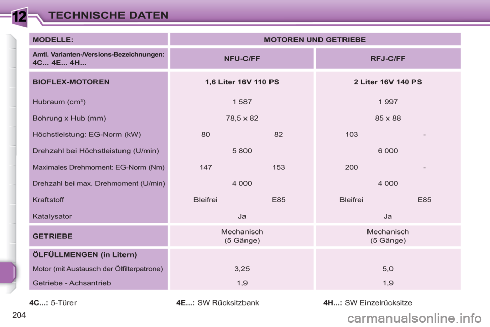 Peugeot 308 SW BL 2010.5  Betriebsanleitung (in German) 1
204
TECHNISCHE DATEN
   
MODELLE: 
   
 
MOTOREN UND GETRIEBE 
 
 
 
 
Amtl. Varianten-/Versions-Bezeichnungen 
 
:  
4C... 4E... 4H... 
    
 
NFU-C/FF 
 
   
 
RFJ-C/FF 
 
 
   
BIOFLEX-MOTOREN 
 