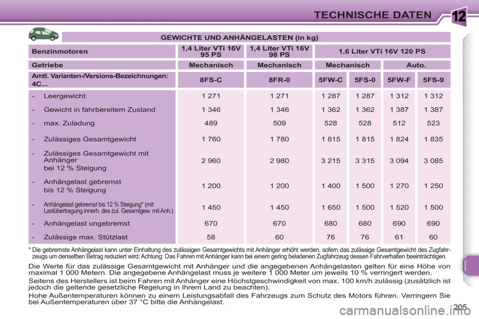 Peugeot 308 SW BL 2010.5  Betriebsanleitung (in German) 1
205
TECHNISCHE DATEN
  Die Werte für das zulässige Gesamtgewicht mit Anhänger und die angegebenen Anhängelasten gelten für eine Höhe von 
maximal 1 000 Metern. Die angegebene Anhängelast muss