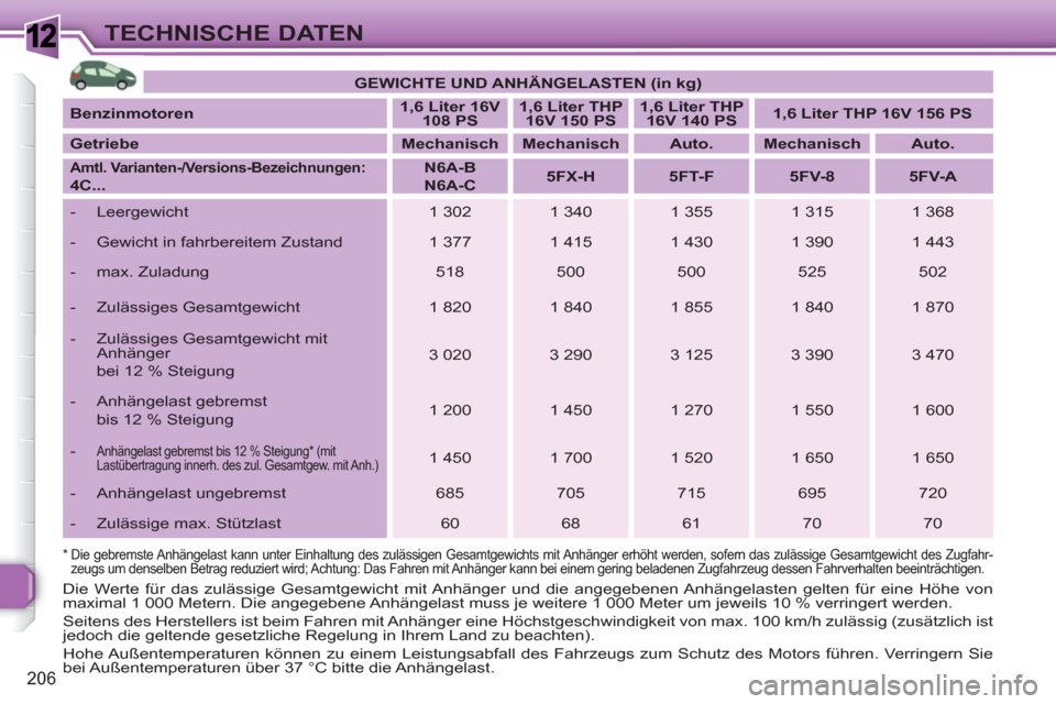 Peugeot 308 SW BL 2010.5  Betriebsanleitung (in German) 1
206
TECHNISCHE DATEN
   
 
GEWICHTE UND ANHÄNGELASTEN (in kg) 
 
 
   
Benzinmotoren 
    
 
1,6 Liter 16V 
108 PS 
 
    
 
1,6 Liter THP 
16V 150 PS 
 
    
 
1,6 Liter THP 
16V 140 PS 
 
    
 
