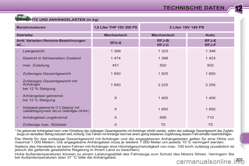 Peugeot 308 SW BL 2010.5  Betriebsanleitung (in German) 1TECHNISCHE DATEN
   
 
GEWICHTE UND ANHÄNGELASTEN 
 
  
 
(in kg) 
 
 
   
Benzinmotoren 
 
 
 
 
1,6 Liter THP 16V 200 PS 
 
  
 
 
2 Liter 16V 140 PS 
 
 
   
Getriebe 
   
 
Mechanisch 
 
   
 
M