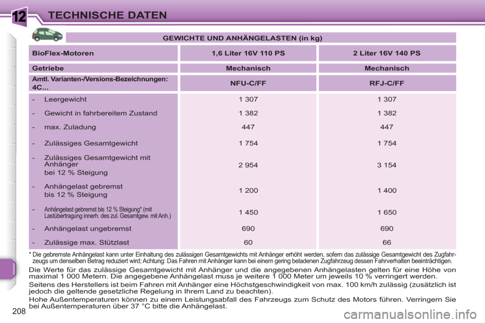 Peugeot 308 SW BL 2010.5  Betriebsanleitung (in German) 1
208
TECHNISCHE DATEN
*   
 
Die gebremste Anhängelast kann unter Einhaltung des zulässigen Gesamtgewichts mit Anhänger erhöht werden, sofern das zulässige Gesamtgewicht des Zugfahr-
zeugs um de