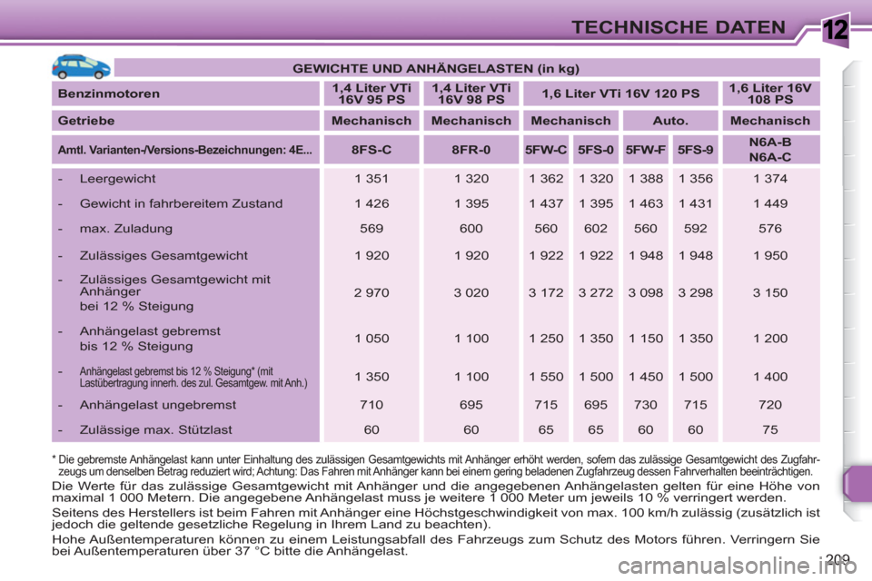Peugeot 308 SW BL 2010.5  Betriebsanleitung (in German) 1
209
TECHNISCHE DATEN
   
 
GEWICHTE UND ANHÄNGELASTEN (in kg) 
 
 
   
Benzinmotoren 
    
 
1,4 Liter VTi 
16V 95 PS 
 
    
 
1,4 Liter VTi 
16V 98 PS 
 
    
 
1,6 Liter VTi 16V 120 PS 
 
    
 