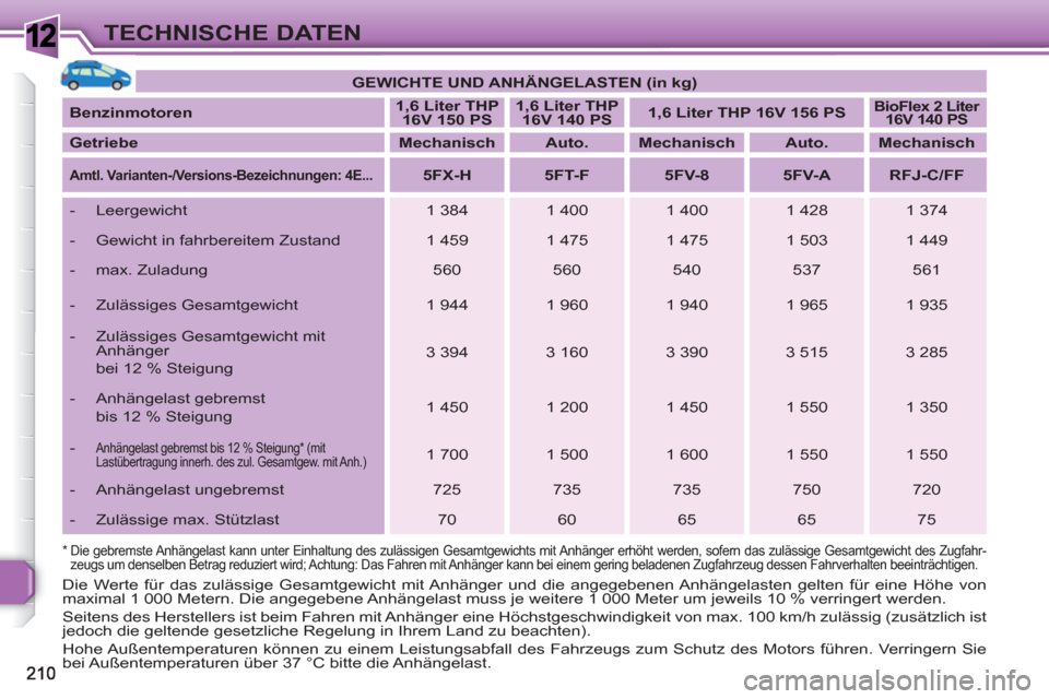Peugeot 308 SW BL 2010.5  Betriebsanleitung (in German) 1TECHNISCHE DATEN
   
 
GEWICHTE UND ANHÄNGELASTEN (in kg) 
 
 
   
Benzinmotoren 
    
 
1,6 Liter THP 
16V 150 PS 
 
    
 
1,6 Liter THP 
16V 140 PS 
 
    
 
1,6 Liter THP 16V 156 PS 
 
 
 
 
 
B